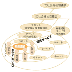 画像：地域で見守りが必要な人を近隣のネットワークを通して見守る図