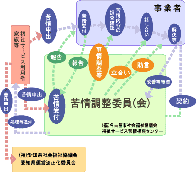 イラスト：苦情を解決する仕組み