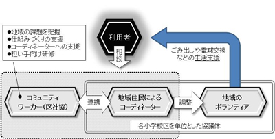 イラスト：地域支え合い事業のしくみについて